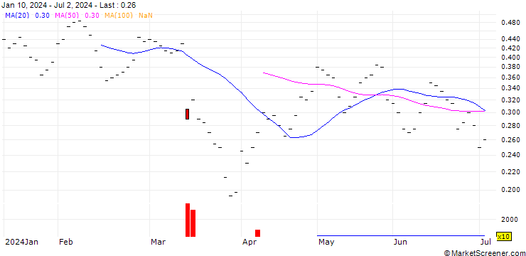 Chart BANK VONTOBEL/PUT/SWISSCOM N/520/0.01/20.12.24