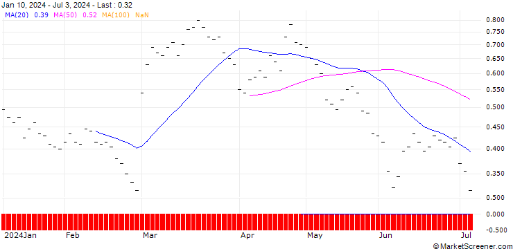 Chart BANK VONTOBEL/PUT/KUEHNE & NAGEL/260/0.02/20.12.24