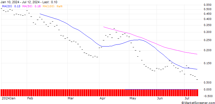 Chart BANK VONTOBEL/PUT/SWISS RE/88/0.1/20.12.24