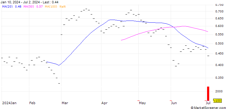 Chart BANK VONTOBEL/PUT/KUEHNE & NAGEL/300/0.01/20.12.24