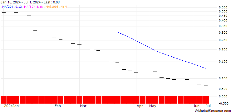 Chart BANK VONTOBEL/PUT/LONZA GROUP/320/0.02/20.12.24