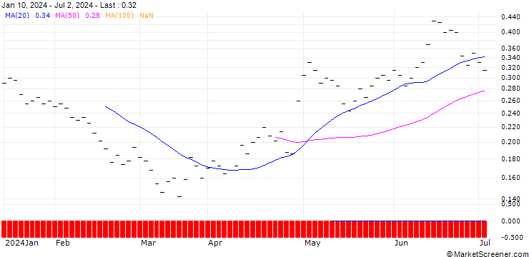 Chart BANK VONTOBEL/PUT/STRAUMANN HOLDING/120/0.025/20.12.24