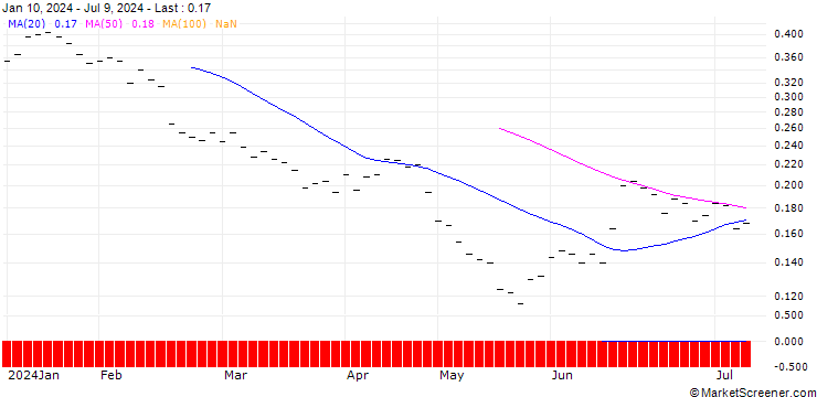 Chart BANK VONTOBEL/PUT/SIKA AG/260/0.01/20.12.24