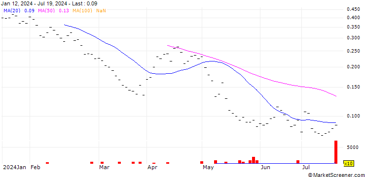 Chart BANK VONTOBEL/PUT/SWISS RE/96/0.05/20.12.24