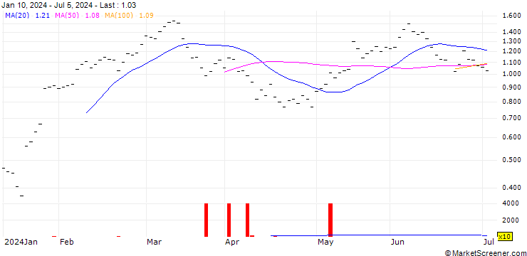 Chart BANK VONTOBEL/CALL/COMPAGNIE FINANCIERE RICHEMONT/130/0.05/20.06.25