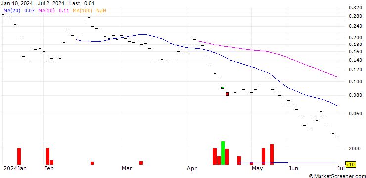 Chart BANK VONTOBEL/CALL/SWATCH GROUP/200/0.01/20.09.24