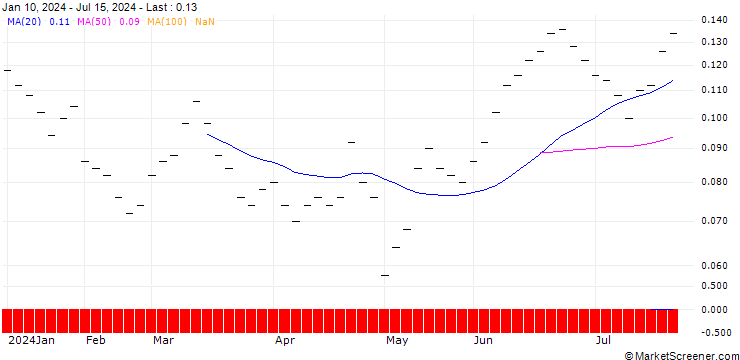 Chart BANK VONTOBEL/CALL/ROCHE GS/320/0.02/19.12.25