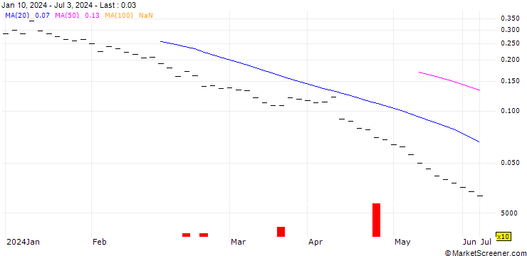 Chart BANK VONTOBEL/PUT/ABB LTD/36/0.1/20.12.24