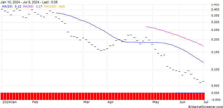 Chart BANK VONTOBEL/PUT/ZURICH INSURANCE/400/0.02/20.12.24