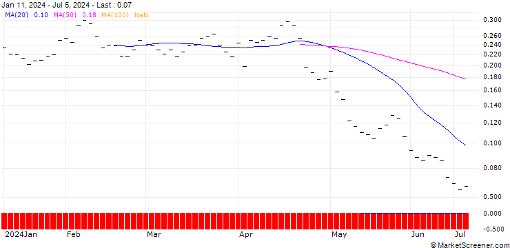 Chart BANK VONTOBEL/PUT/NOVARTIS N/80/0.1/20.12.24