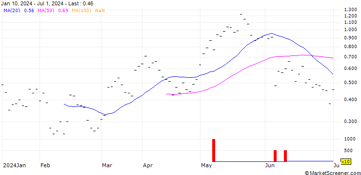 Chart BANK VONTOBEL/CALL/JULIUS BAER GRUPPE/52/0.2/20.09.24