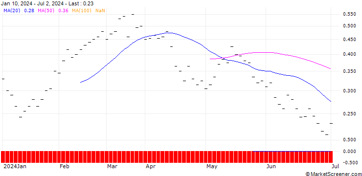 Chart BANK VONTOBEL/CALL/PARTNERS GROUP HOLDING/1400/0.005/20.06.25