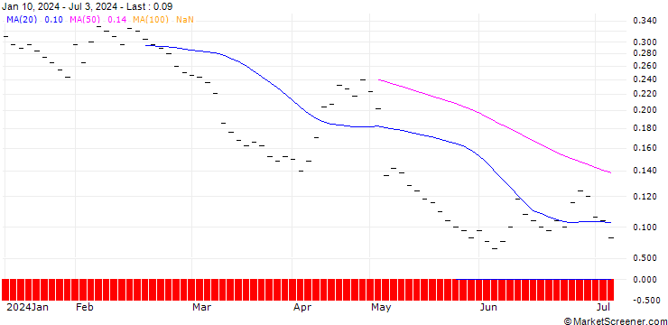 Chart BANK VONTOBEL/PUT/UBS/22/0.2/20.12.24