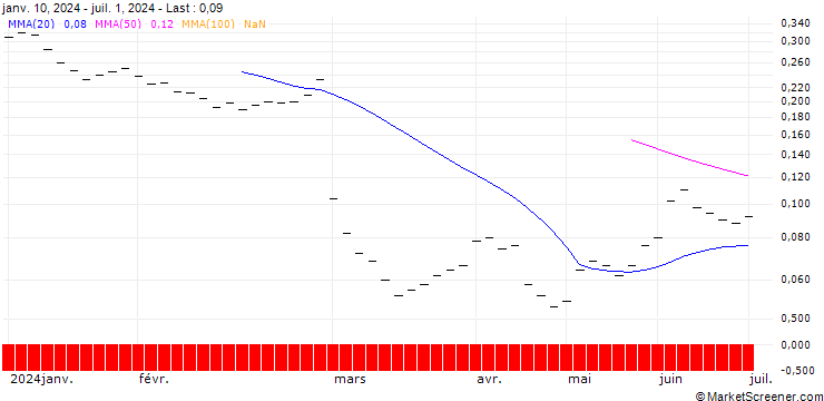 Chart BANK VONTOBEL/CALL/KUEHNE & NAGEL/320/0.01/20.06.25