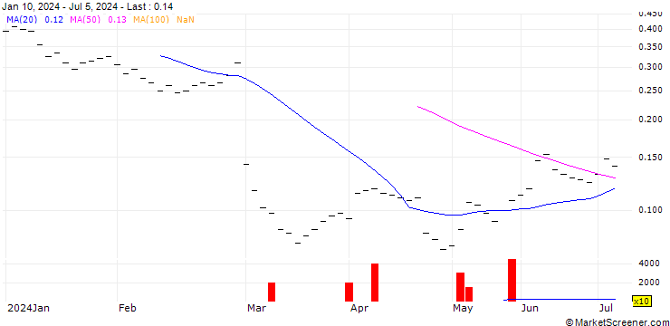 Chart BANK VONTOBEL/CALL/KUEHNE & NAGEL/300/0.01/20.06.25