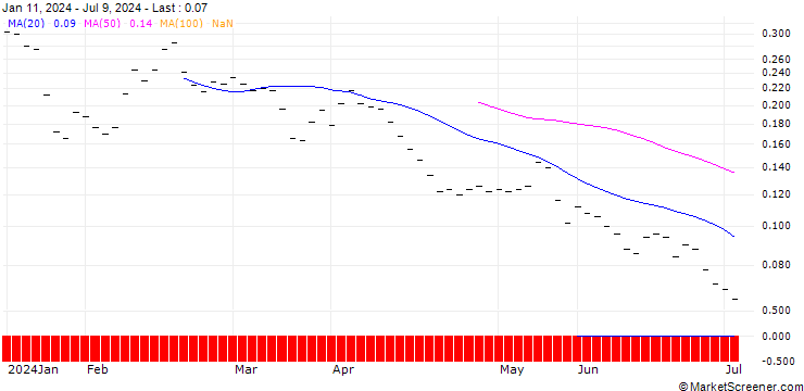 Chart BANK VONTOBEL/CALL/SWATCH GROUP/260/0.025/20.06.25