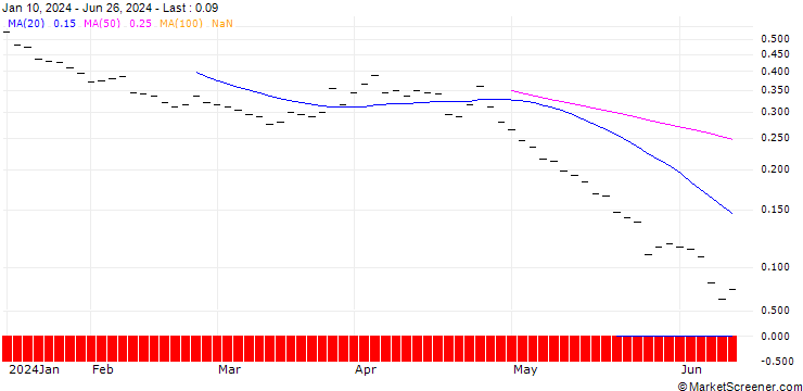 Chart BANK VONTOBEL/PUT/BALOISE N/130/0.05/20.12.24
