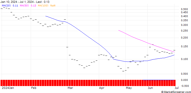 Chart BANK VONTOBEL/CALL/KUEHNE & NAGEL/340/0.02/20.06.25