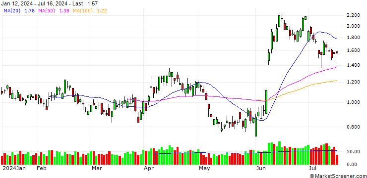 Chart BANK VONTOBEL/PUT/VINCI/120/0.1/20.12.24