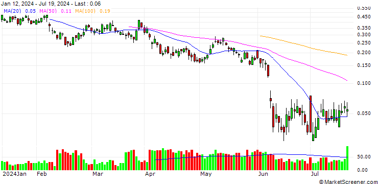 Chart BANK VONTOBEL/CALL/VINCI/130/0.1/20.12.24
