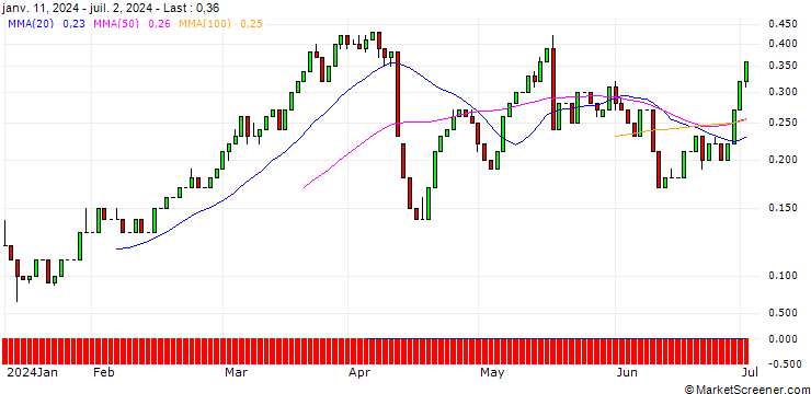 Chart UNICREDIT BANK/CALL/JPMORGAN CHASE/240/0.1/15.01.25