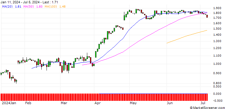 Chart UNICREDIT BANK/PUT/INTEL/50/0.1/17.12.25