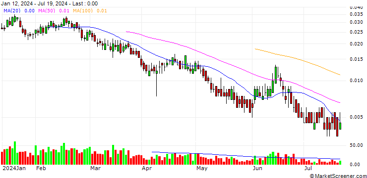 Chart BANK VONTOBEL/PUT/ENI/12/0.1/19.09.24