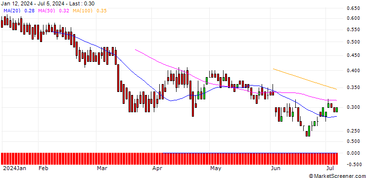 Chart DZ BANK/PUT/INDITEX IND DE DESNO/40/0.1/19.12.25