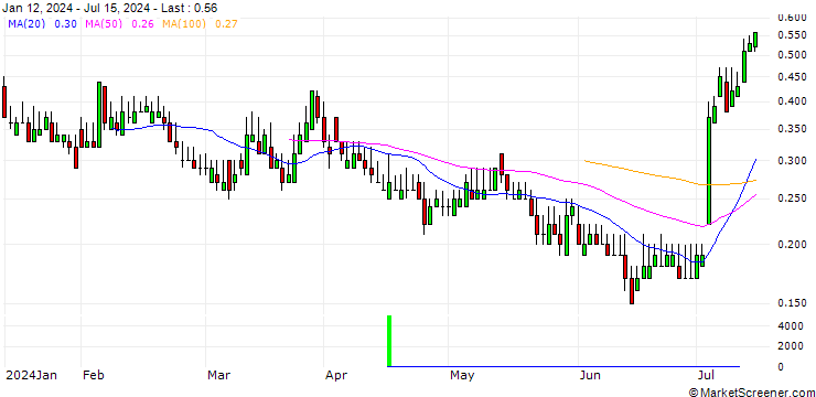 Chart DZ BANK/CALL/GRENKE/25/0.1/19.12.25