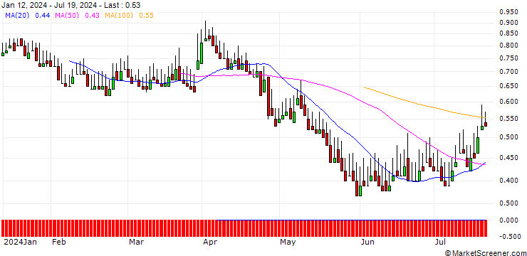 Chart DZ BANK/PUT/STRATEC BIOMEDICAL/40/0.1/19.12.25
