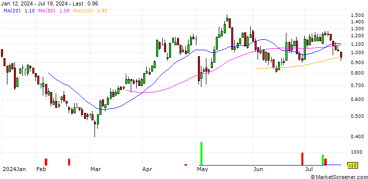 Chart DZ BANK/CALL/AURUBIS/80/0.1/19.12.25