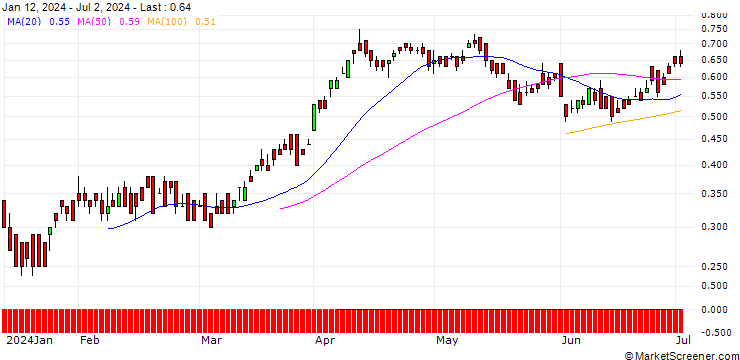 Chart DZ BANK/CALL/SHELL/28/0.1/20.06.25