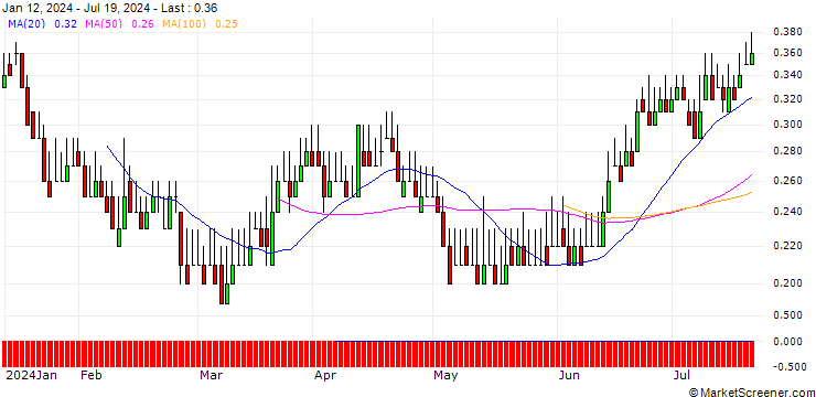Chart DZ BANK/PUT/PVA TEPLA/16/0.1/19.12.25