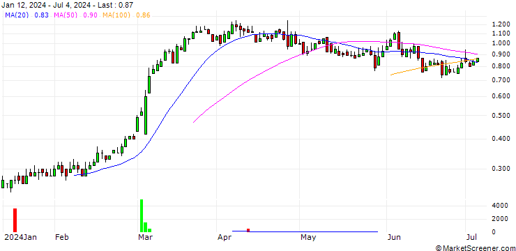 Chart DZ BANK/CALL/TRATON/24/0.1/19.12.25
