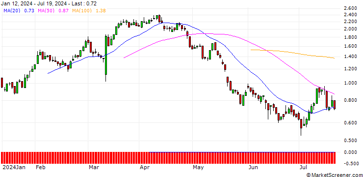 Chart DZ BANK/CALL/DR INGPREF/80/0.1/19.12.25
