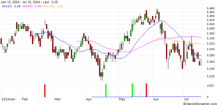 Chart DZ BANK/CALL/VEOLIA ENVIRONNEMENT/30/0.1/19.12.25