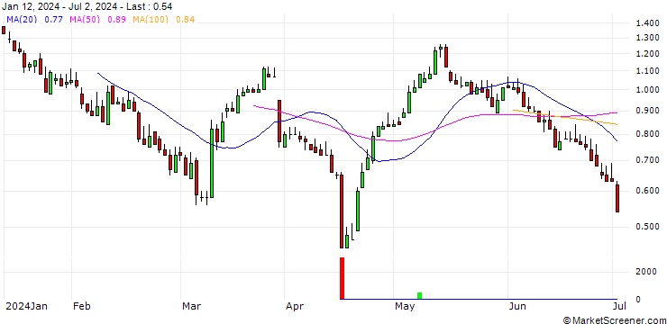 Chart DZ BANK/CALL/ENERGIEKONTOR/100/0.1/19.12.25