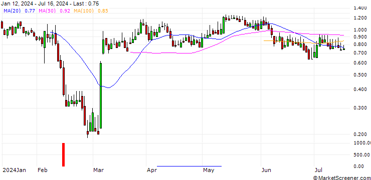 Chart DZ BANK/CALL/DEUTSCHE PFANDBRIEFBANK/6/1/19.12.25