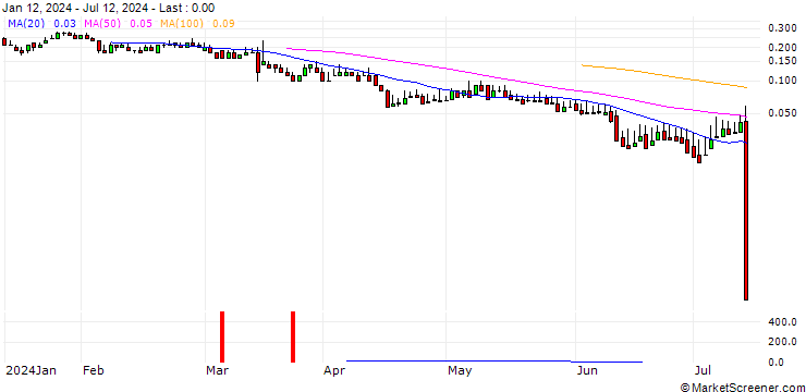 Chart DZ BANK/CALL/BAYWA VINK./35/0.1/19.12.25