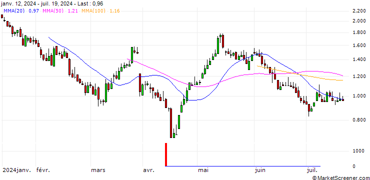 Chart DZ BANK/CALL/ENERGIEKONTOR/80/0.1/19.12.25