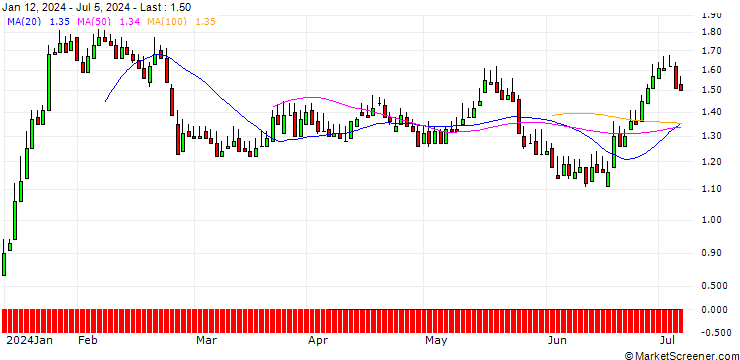 Chart DZ BANK/PUT/ADESSO/80/0.1/19.12.25