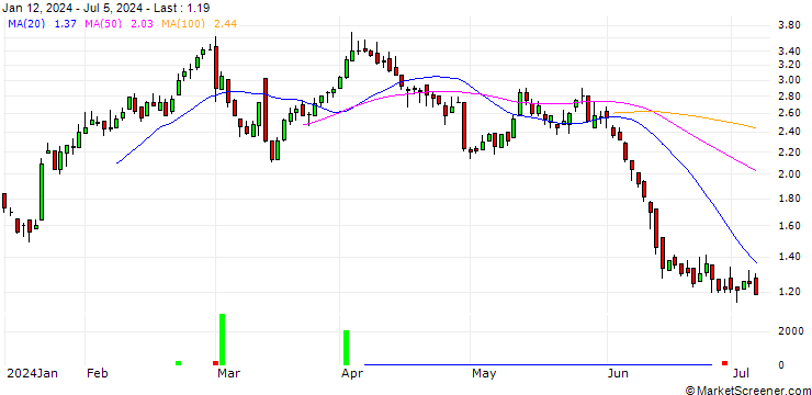 Chart DZ BANK/CALL/VOLKSWAGEN/120/0.1/19.12.25