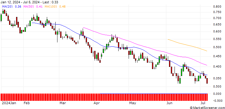Chart DZ BANK/PUT/SCO4 SE/60/0.1/19.12.25