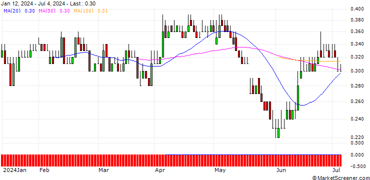 Chart DZ BANK/PUT/KONTRON/20/0.1/19.12.25