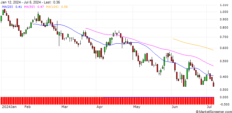Chart DZ BANK/PUT/SCO4 SE/70/0.1/20.12.24