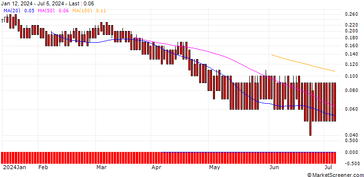 Chart DZ BANK/PUT/PROSUS/20/0.1/19.12.25