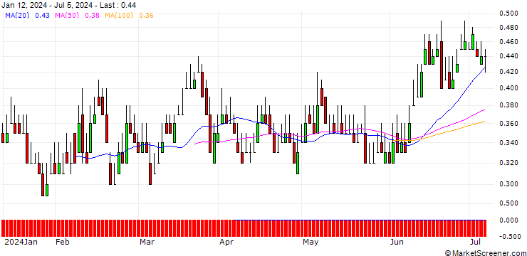 Chart DZ BANK/PUT/METRO/4/1/19.12.25