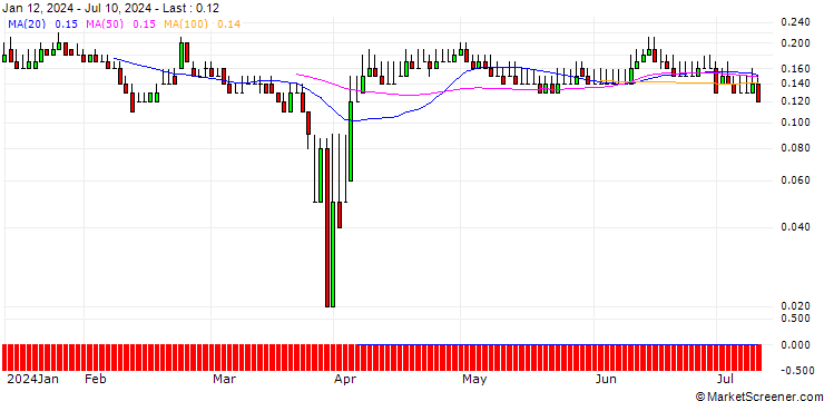 Chart DZ BANK/PUT/HENSOLDT/20/0.1/19.12.25