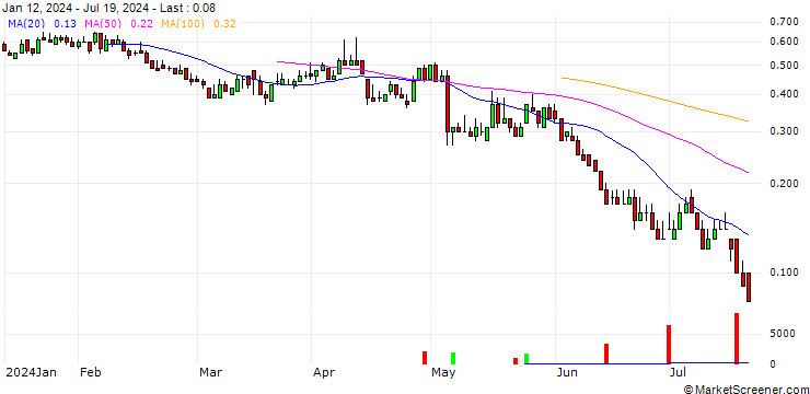 Chart DZ BANK/CALL/SALZGITTER/25/0.1/19.12.25