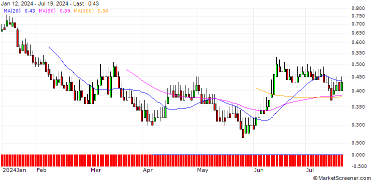 Chart DZ BANK/PUT/VOLKSWAGEN/80/0.1/19.12.25